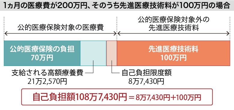 1ヶ月の医療費が200万円、そのうち先進医療技術料が100万円の場合