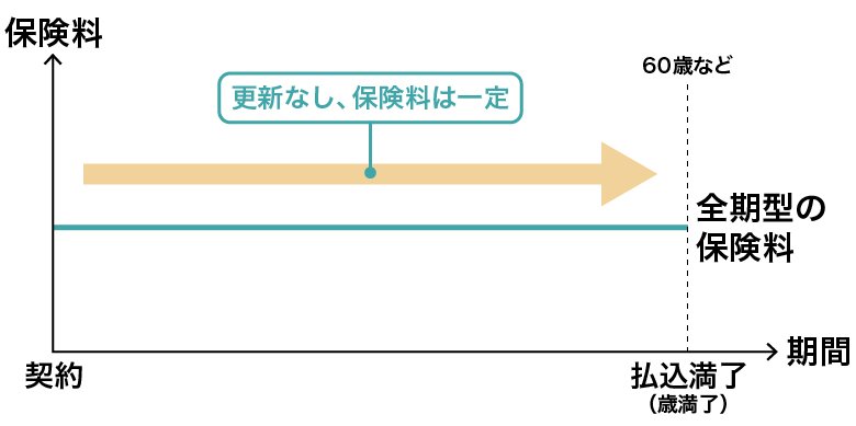 歳満了（全期型）