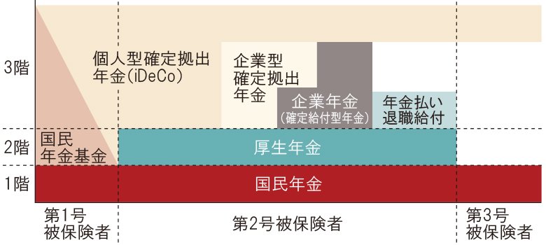 日本の年金制度は3階建て構造