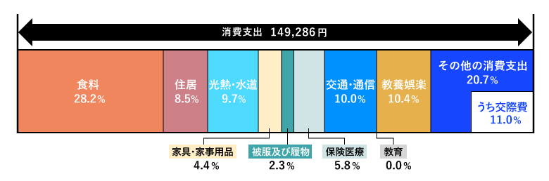 65歳以上の単身無職世帯（高齢単身無職世帯）の平均支出