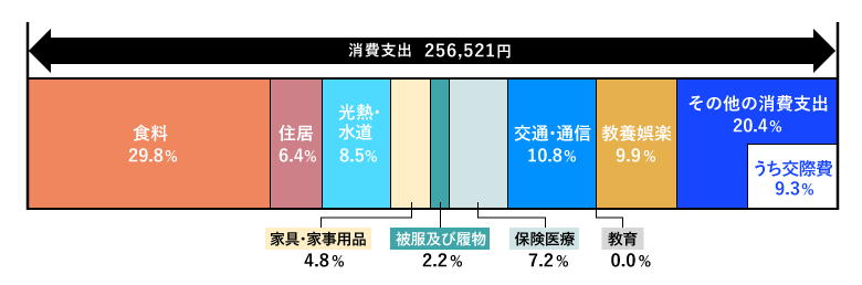 65歳以上の夫婦のみの無職世帯（夫婦高齢者無職世帯）の平均支出