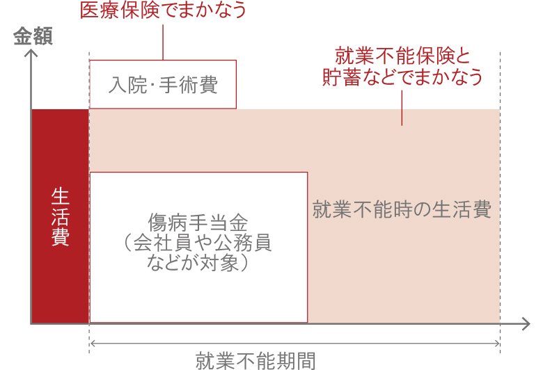 就業不能保険が必要な人とは？働けなくなったときに備える保険｜生命保険の選び方｜第一生命保険株式会社