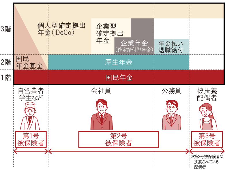 日本の年金制度は3階建て構造