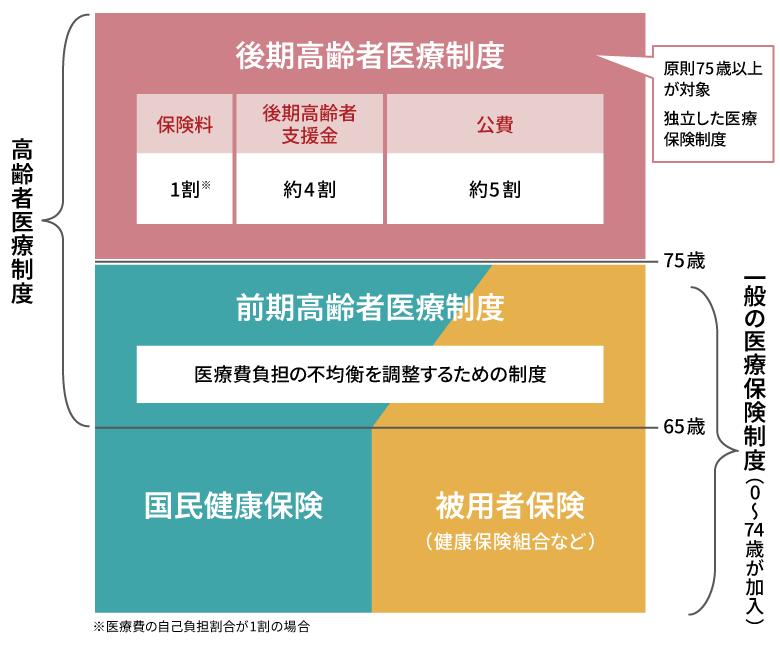 高齢者医療制度の仕組み