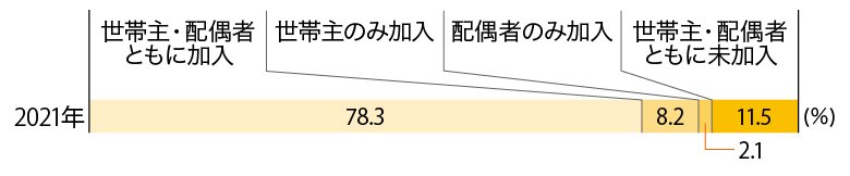 夫婦の生命保険（全生保）への加入形態