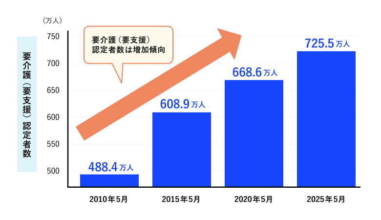 要介護(要支援)認定者数は増加傾向