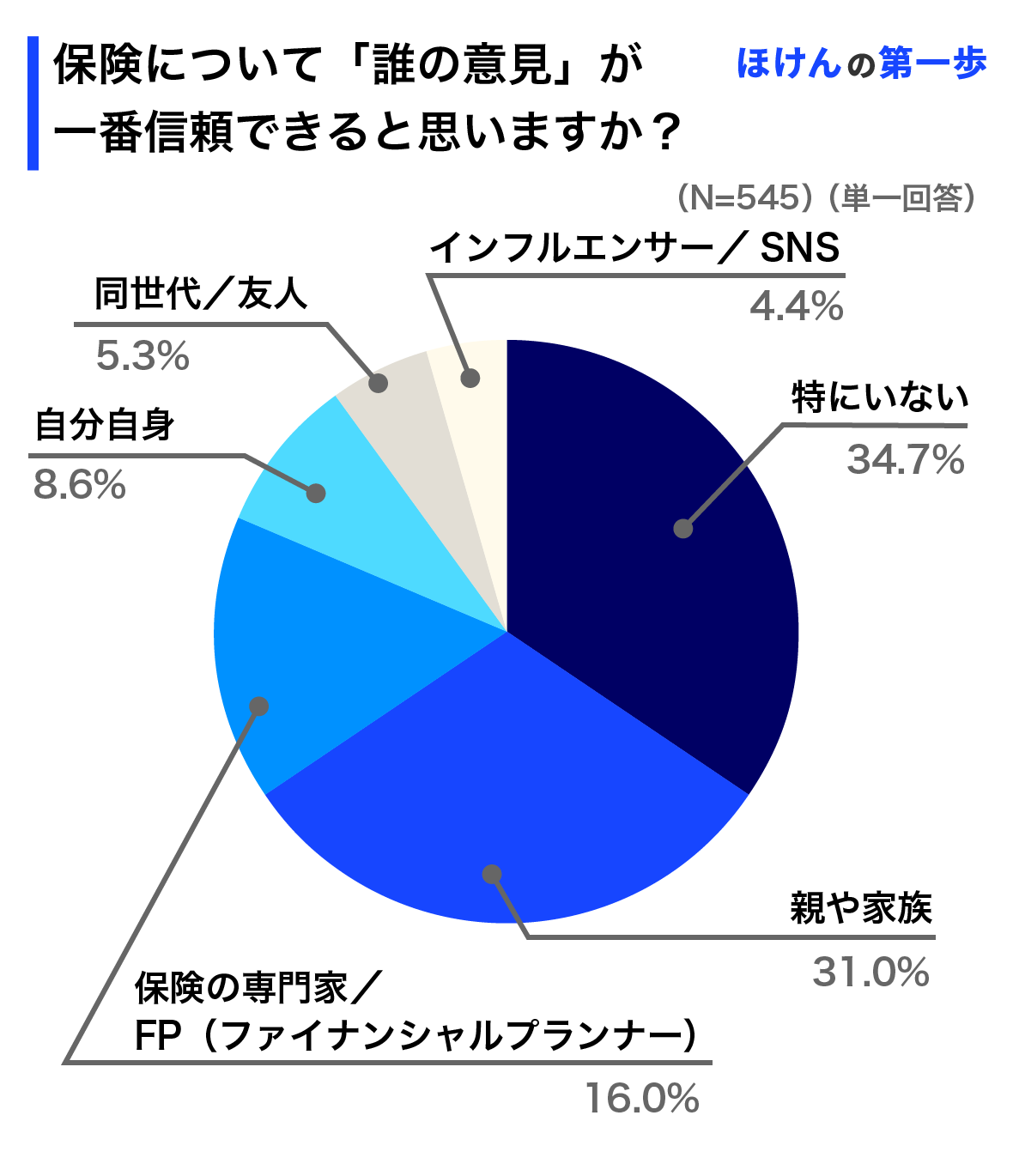 保険について「誰の意見」が、一番信頼できると思いますか？