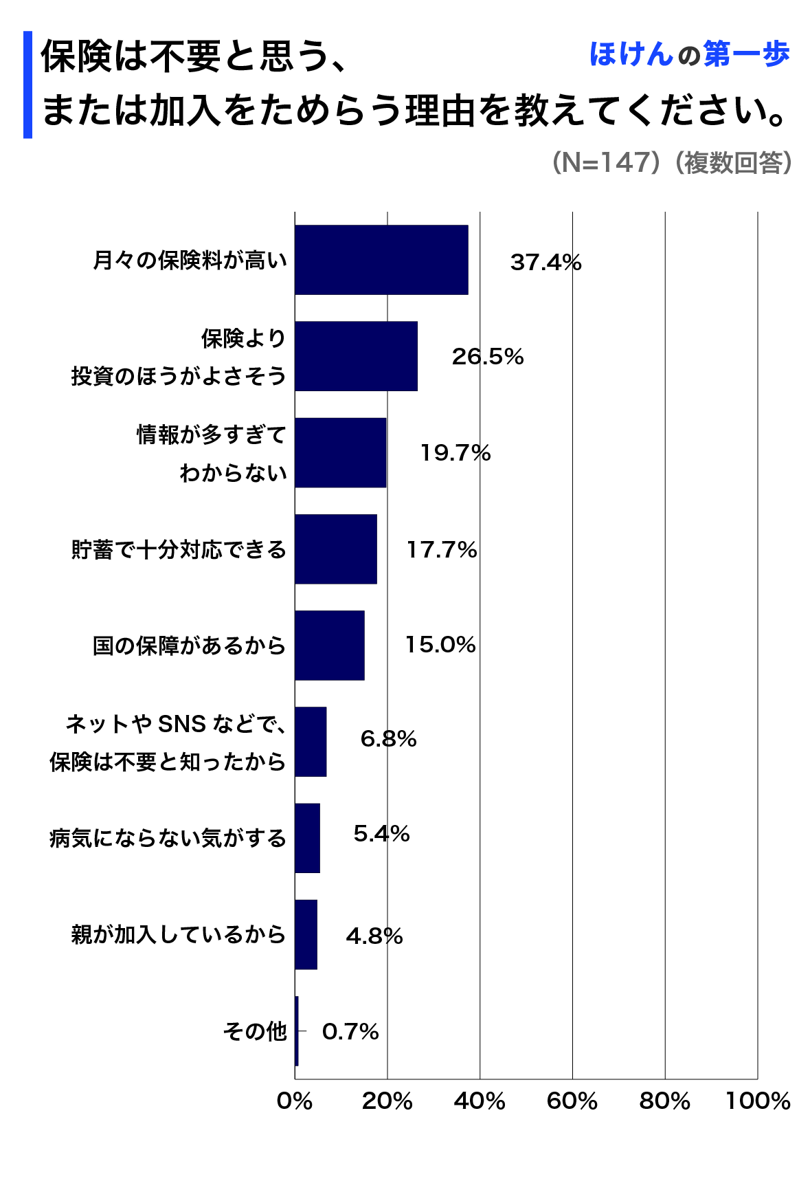 保険は不要と思う、または加入をためらう理由を教えてください。