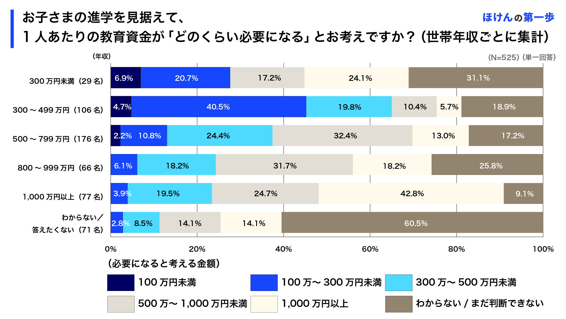 お子さまの進学を見据えて、1人あたりの教育資金が「どのくらい必要になる」とお考えですか?(世帯年収ごとに集計)