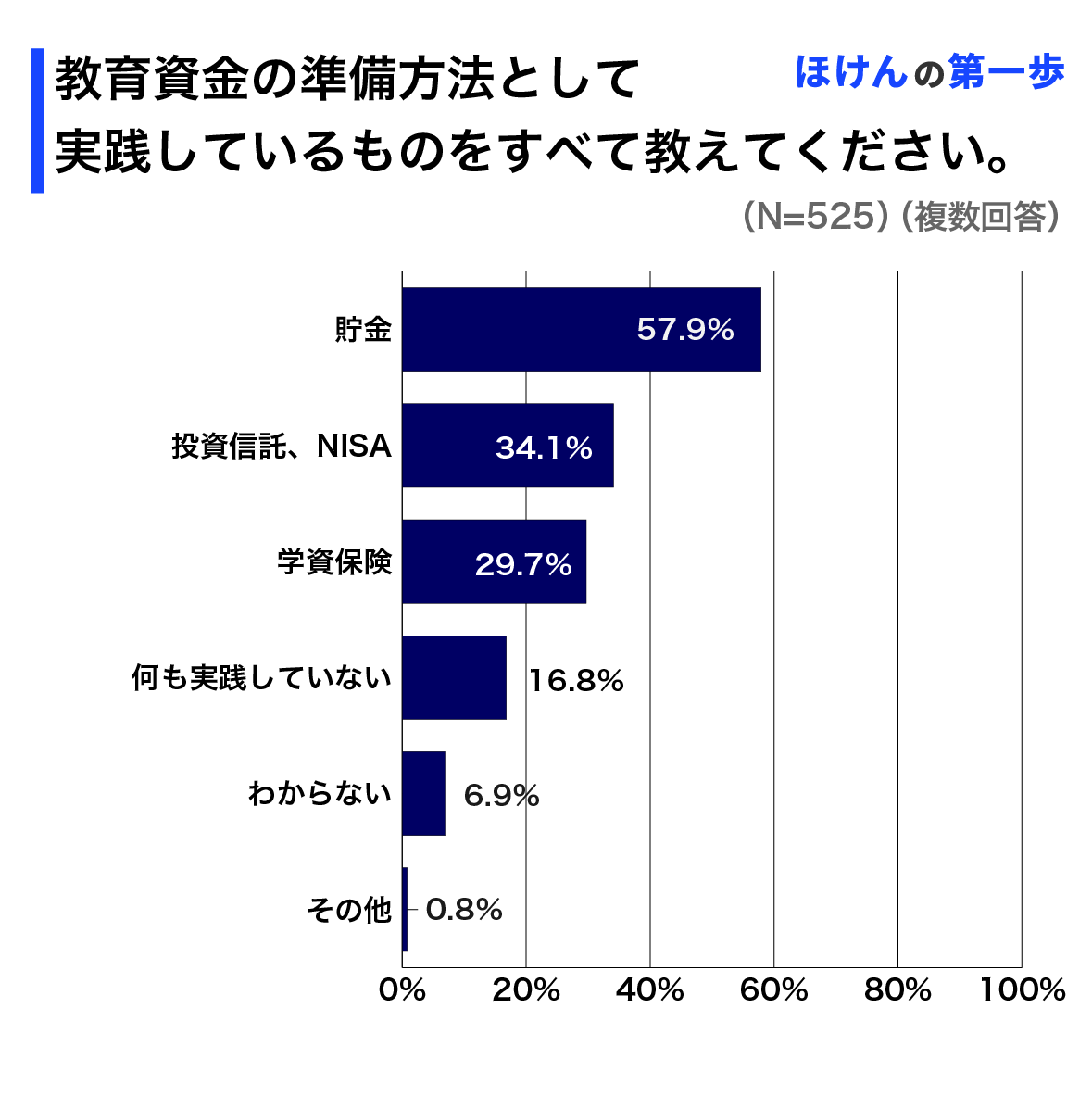 教育資金の準備方法として実践しているものをすべて教えてください。