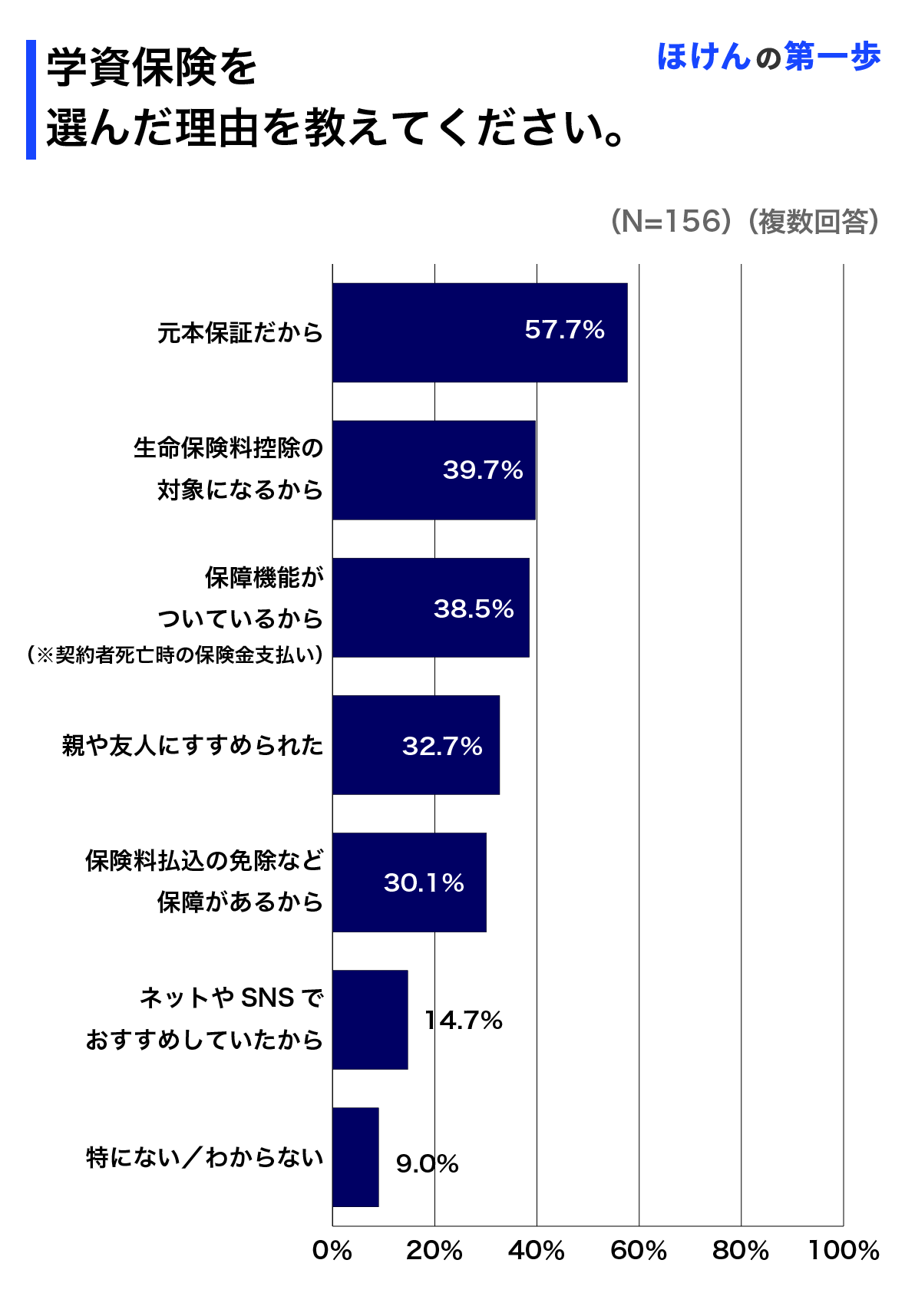 学資保険を選んだ理由を教えてください。