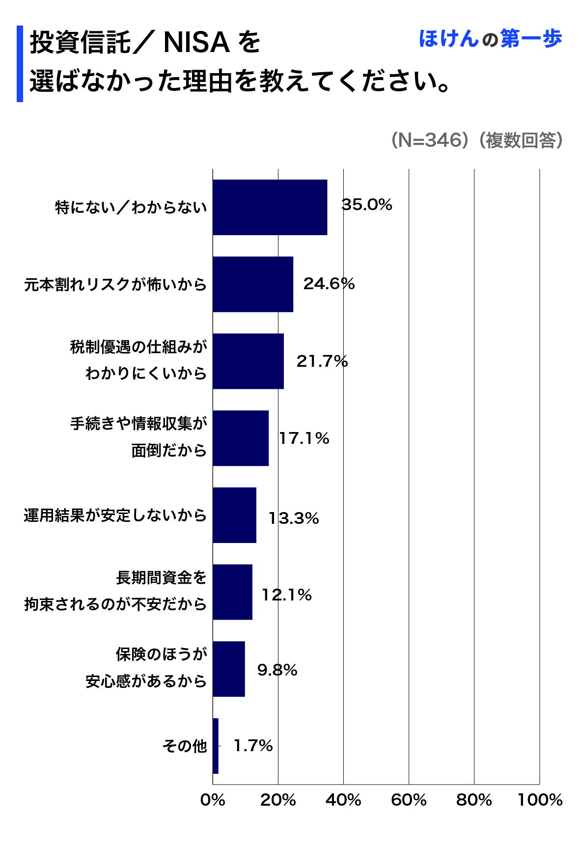 投資信託/NISAを選ばなかった理由を教えてください。