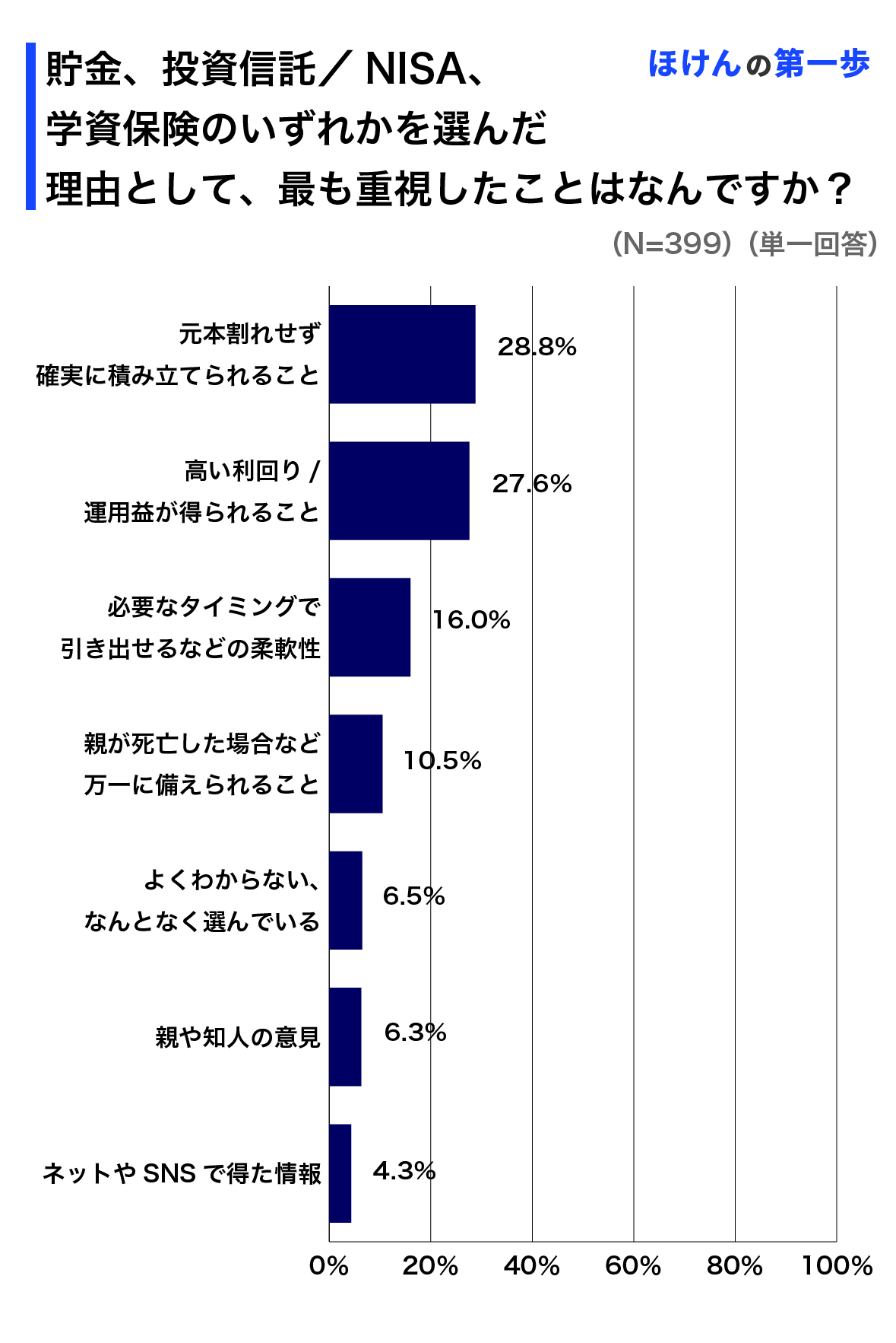 貯金、投資信託/NISA、学資保険のいずれかを選んだ理由として、最も重視したことはなんですか?