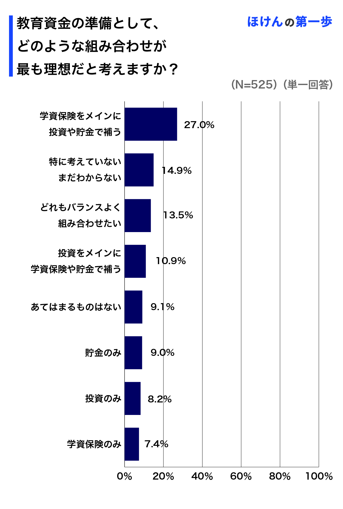 教育資金の準備として、どのような組み合わせが最も理想だと考えますか?