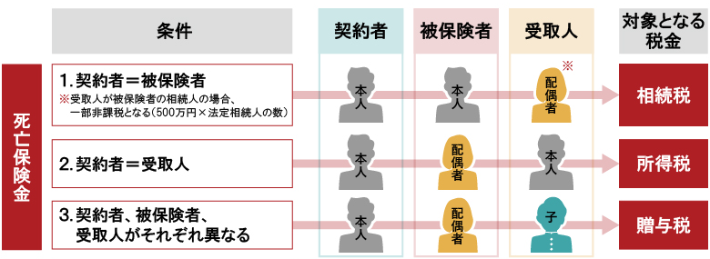 死亡保険金に対してかかる税金の種類