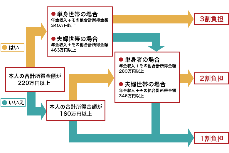 第1号被保険者の自己負担割合