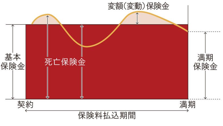 有期型変額保険の運用実績が悪かった場合